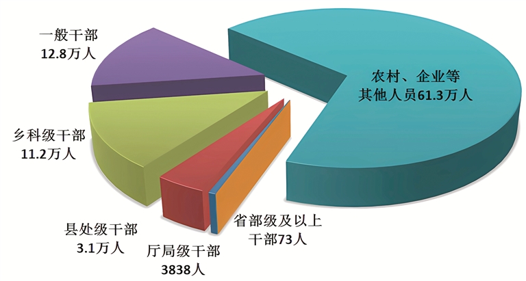 全国纪检监察机关处分人员按职级划分图